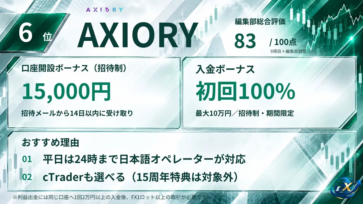 海外FXおすすめ業者6位はAXIORY