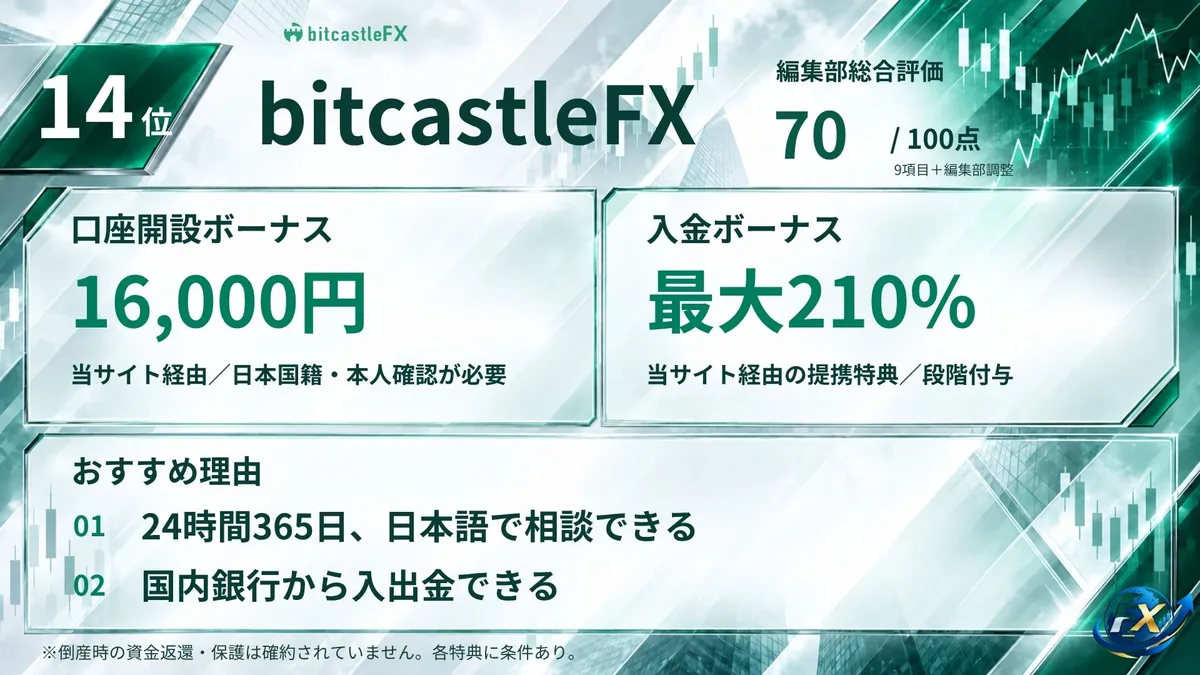 海外FXおすすめ業者14位はbitcastleFX