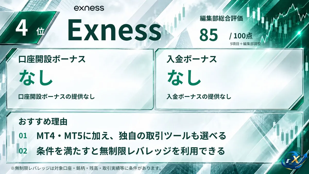 海外FXおすすめ業者4位はExness