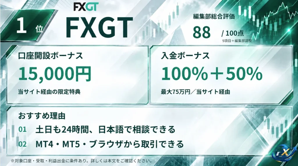 海外FXおすすめ業者1位はFXGT