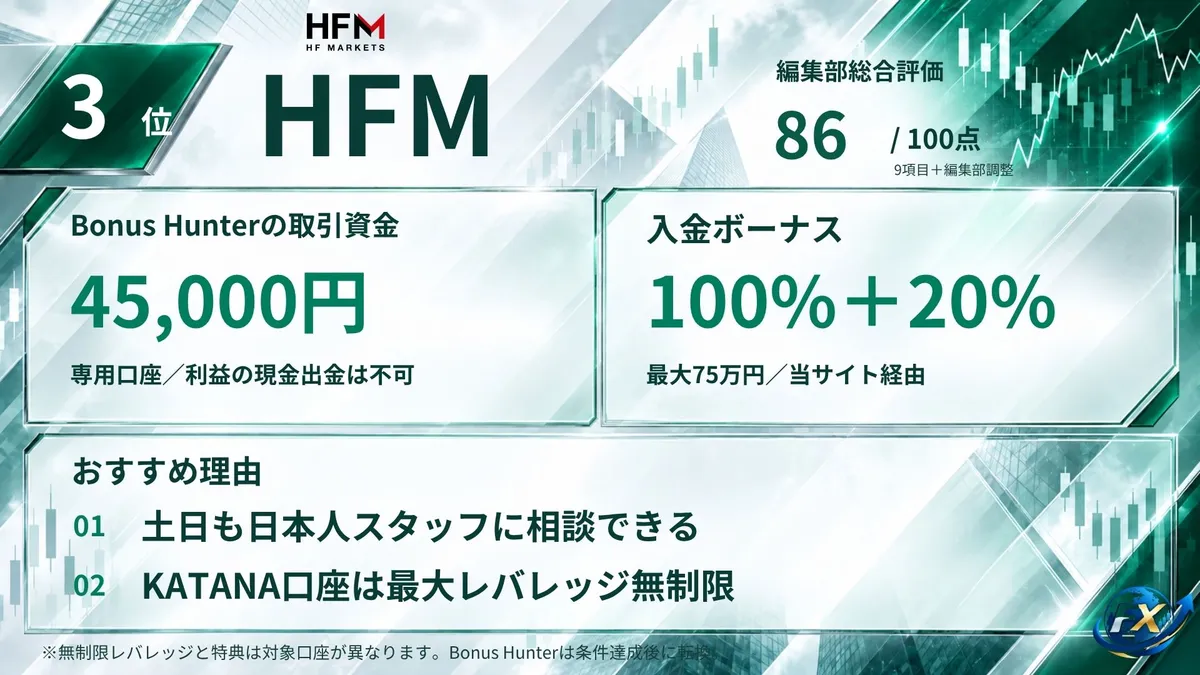 海外FXおすすめ業者3位はHFM