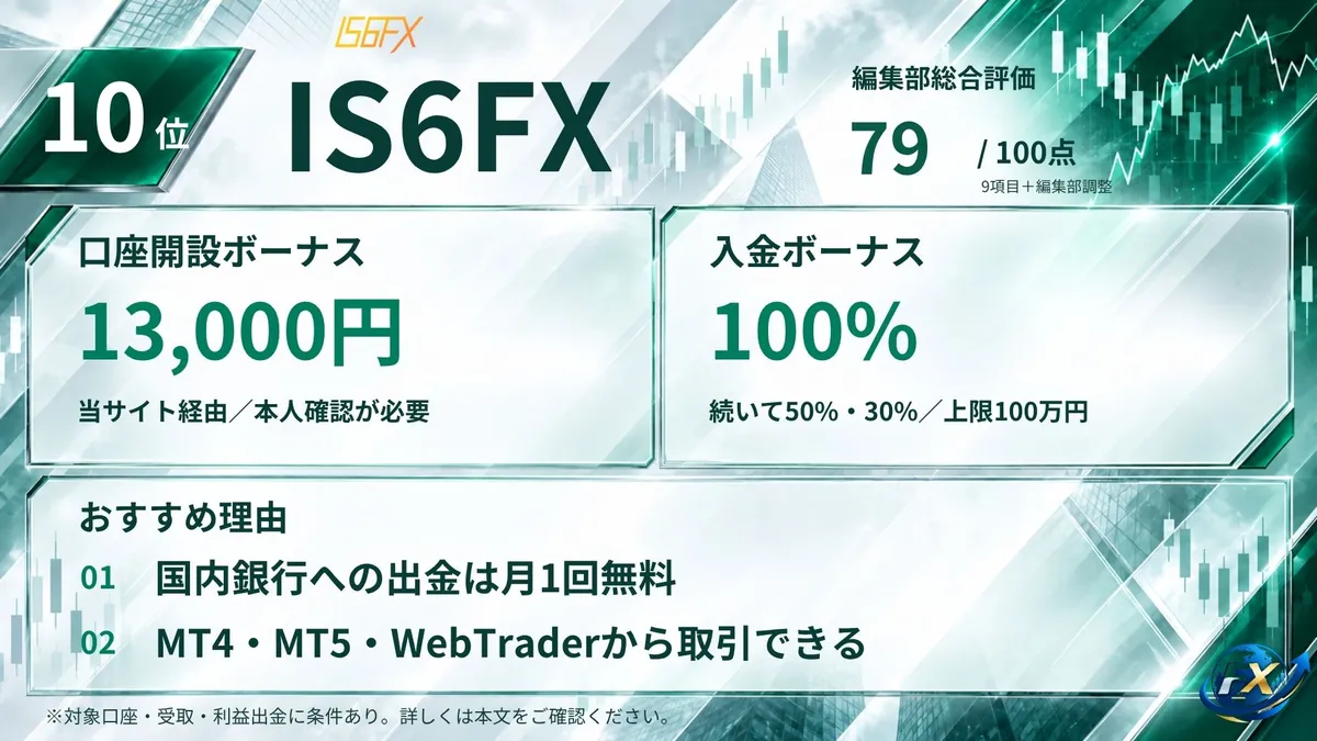 海外FXおすすめ業者10位はIS6FX