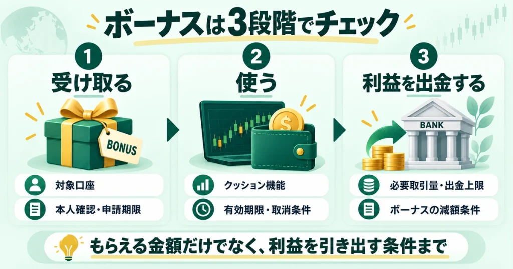 ボーナスの受取条件と出金条件を確認する