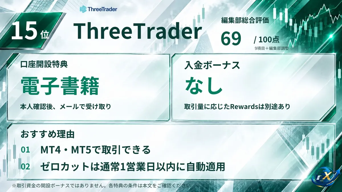 海外FXおすすめ業者15位はThreeTrader