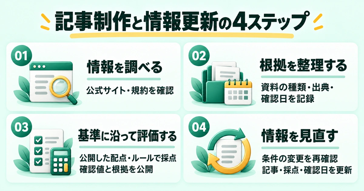記事制作と情報更新の4ステップ